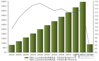 2024年1-2月日用品市場分析 銷售額890億元，增速回落至10%